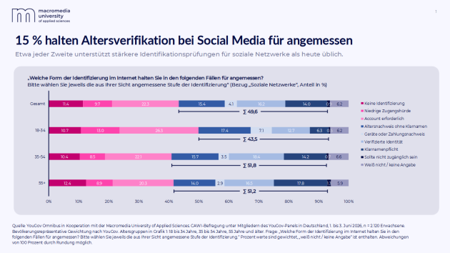 Kids Act: Knapp die Hälfte befürwortet zusätzlichen Nachweis bei Social Media - Quelle: YouGov/Macromedia University of Applied Sciences